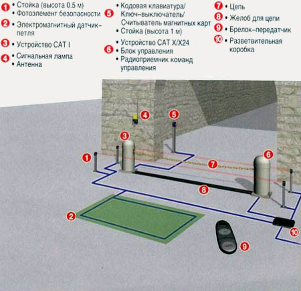 Строение автоматических цепных барьеров